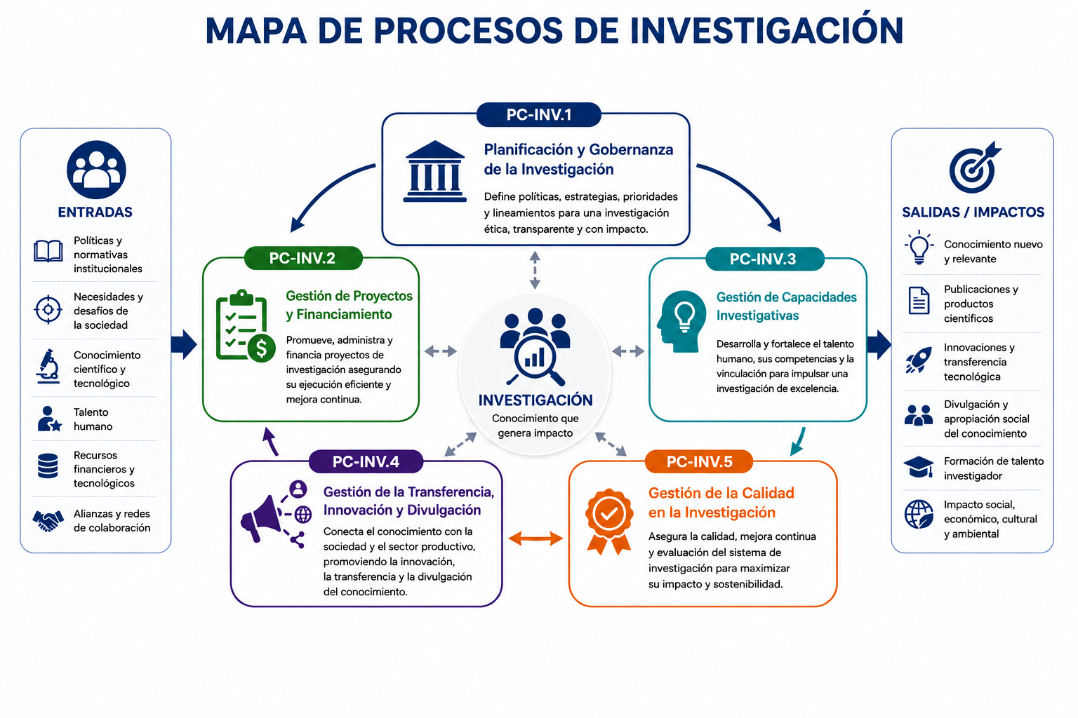 Mapa de Procesos de Investigación