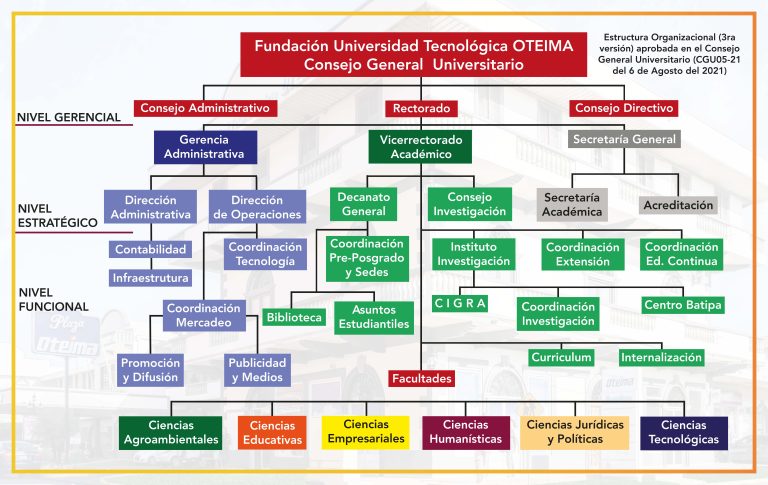 Organigrama Universidad Tecnológica Oteima  Universidad Tecnológica OTEIMA